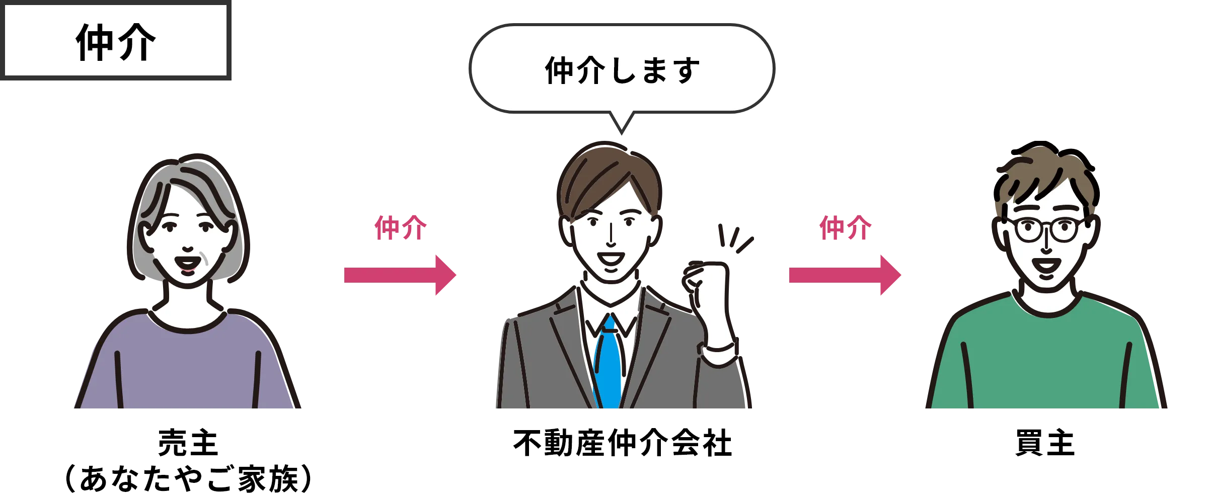 仲介は仲介業者に買主を探してもらいます。