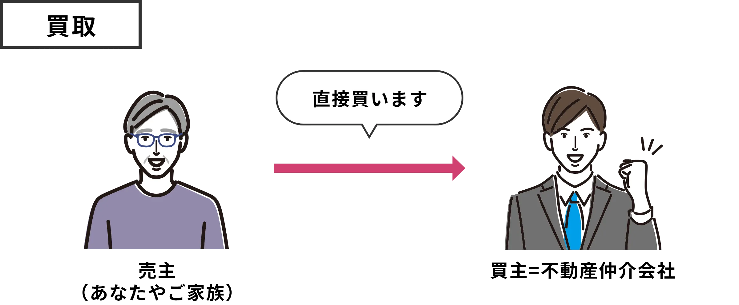 買取は買取業者に直接買い取ってもらいます。